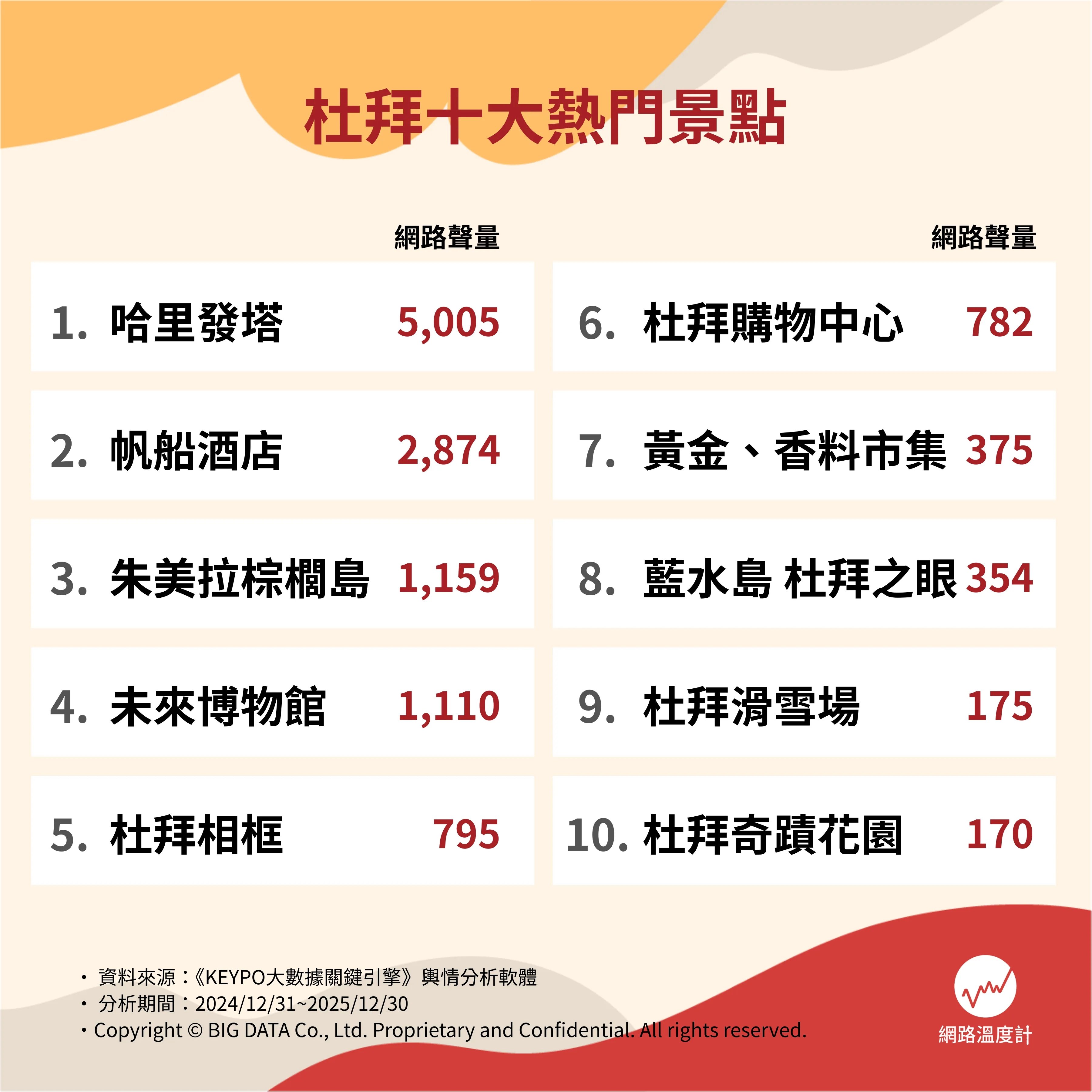 2026 杜拜景點推薦 10 大總整理｜特色、花費、注意事項⋯一次看！