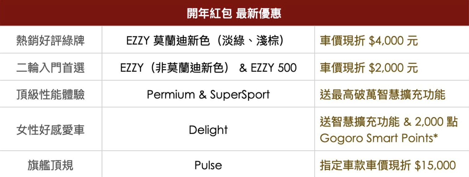 Gogoro 2026 新春優惠一次看！EZZY 現折 4000、SuperSport 送萬元智慧功能！