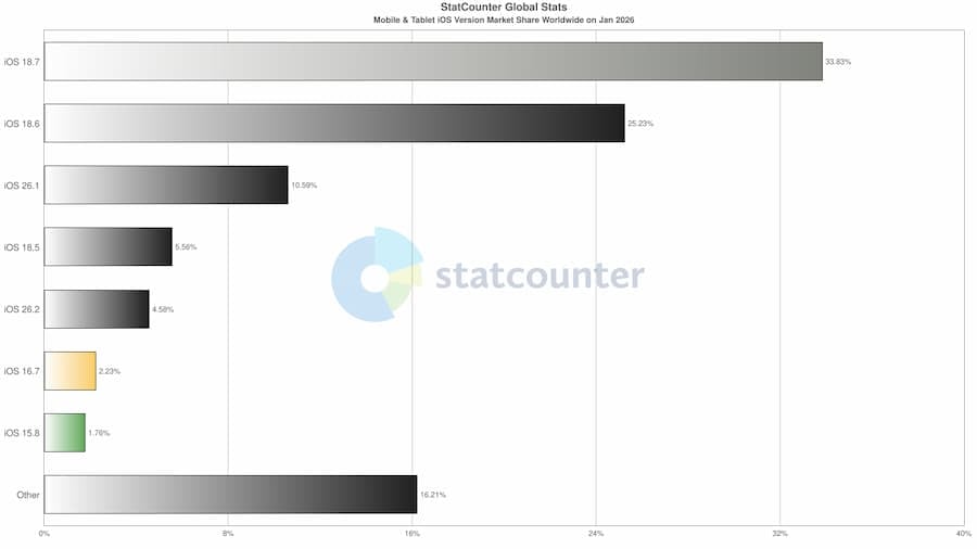 iOS 26 更新率僅 16% 創新低！逾 6 成用戶依舊堅守「這一版本」！