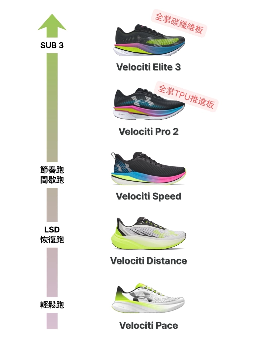UNDER ARMOUR 新系列 VELOCITI FAMILY 全能登場!以極致性能串聯訓練與競賽需求!