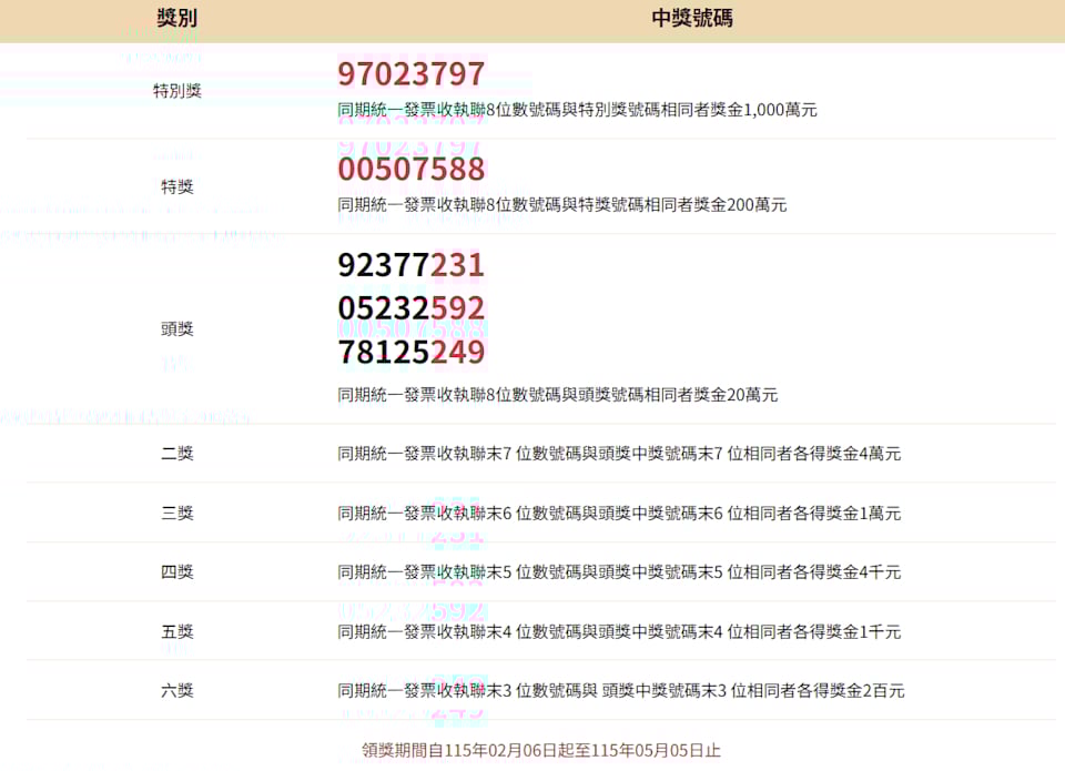 統一超商包辦 3 張千萬特別獎!台中得獎者花 23 元買泡麵就成為千萬富翁!?