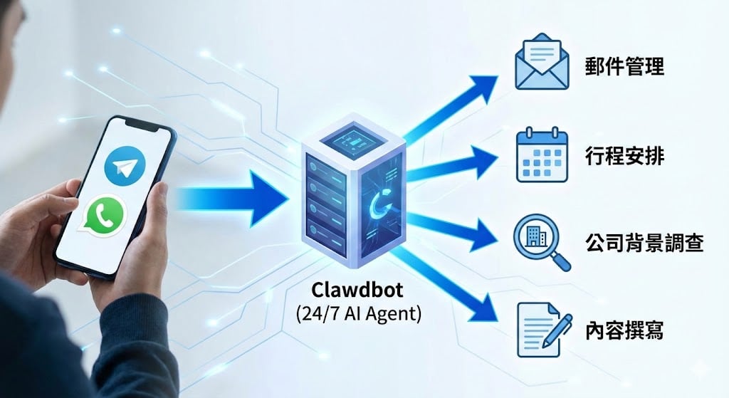 開源 AI 助理 Clawdbot 爆紅!4 萬顆星、Mac mini 全球缺貨,矽谷工程師搶著「入坑」!