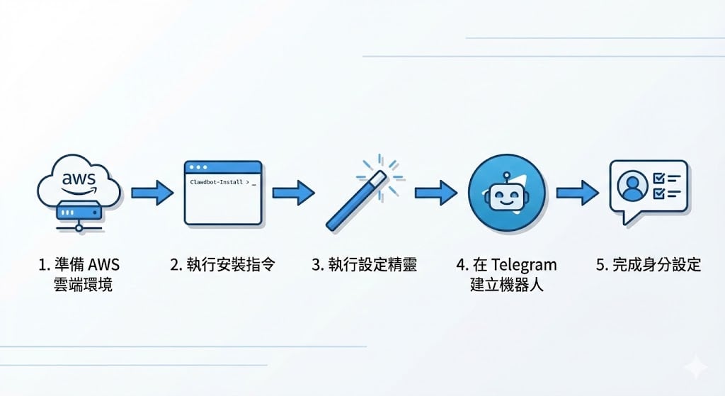 開源 AI 助理 Clawdbot 爆紅!4 萬顆星、Mac mini 全球缺貨,矽谷工程師搶著「入坑」!