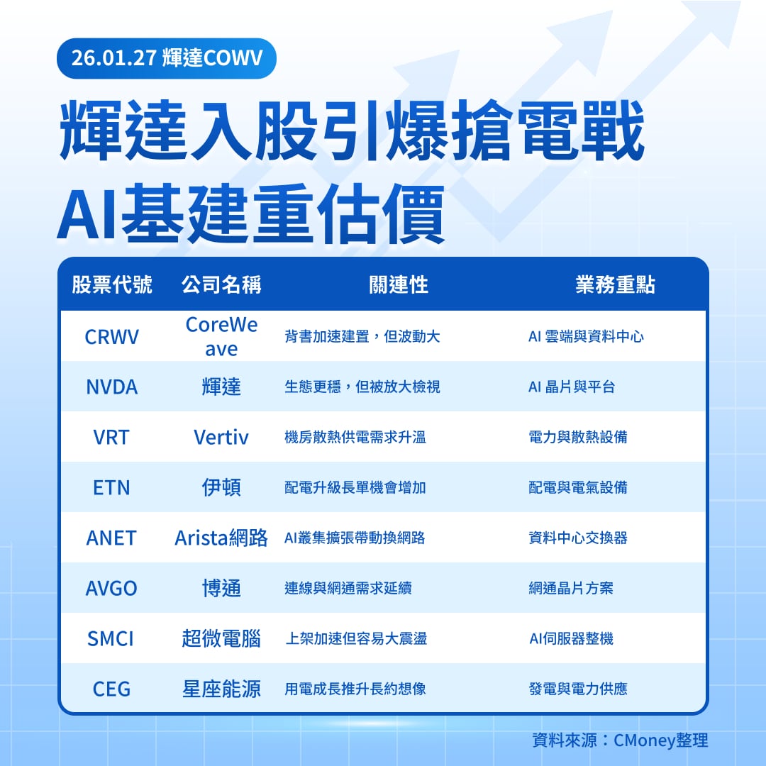 NVIDIA 砸 20 億美元投資 CoreWeave！首款獨立 CPU「Vera」曝光要挑戰 Intel、AMD！