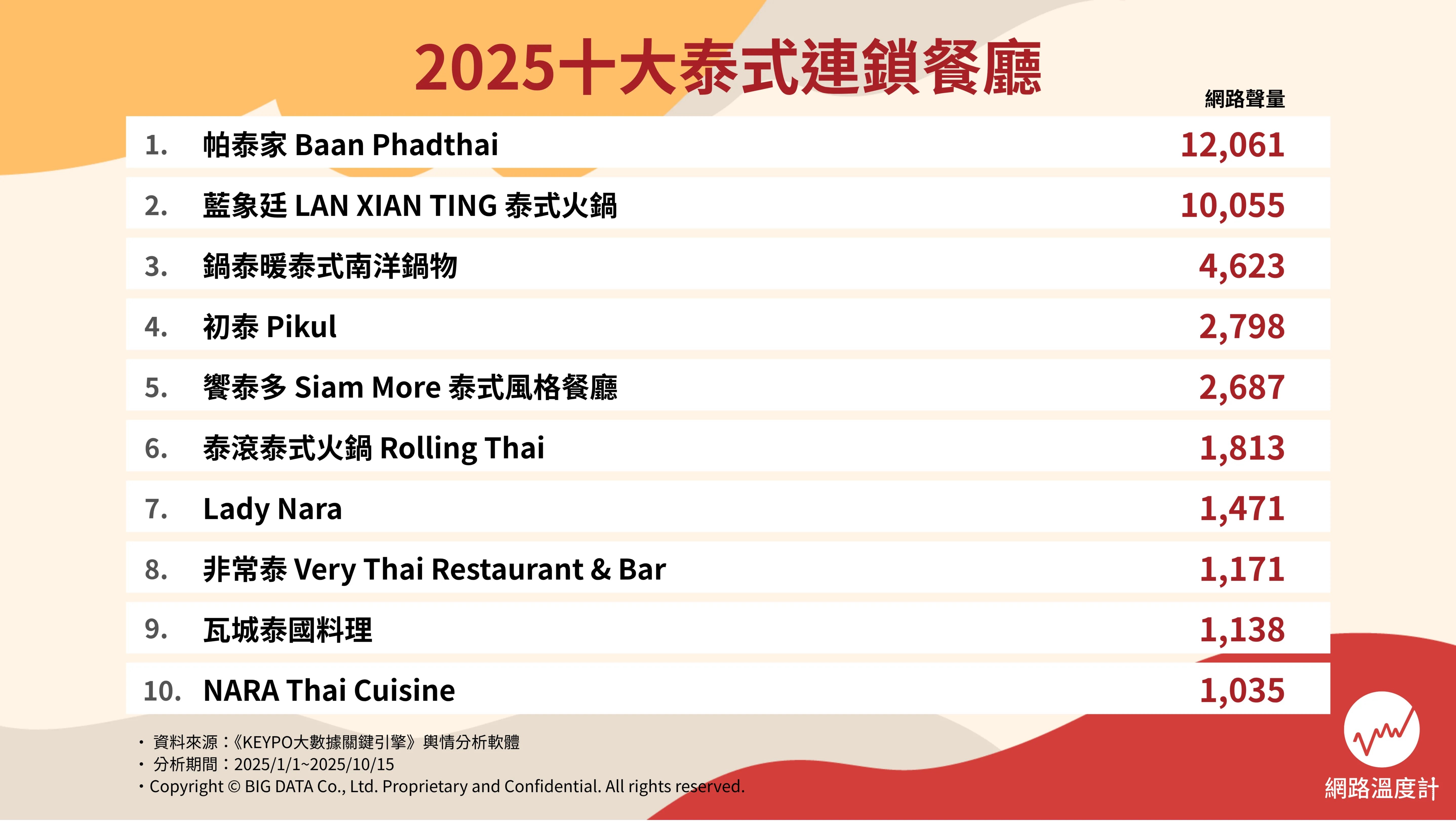 2026 泰式料理品牌餐廳推薦總整理|吃到飽、價位、分店⋯一次看!