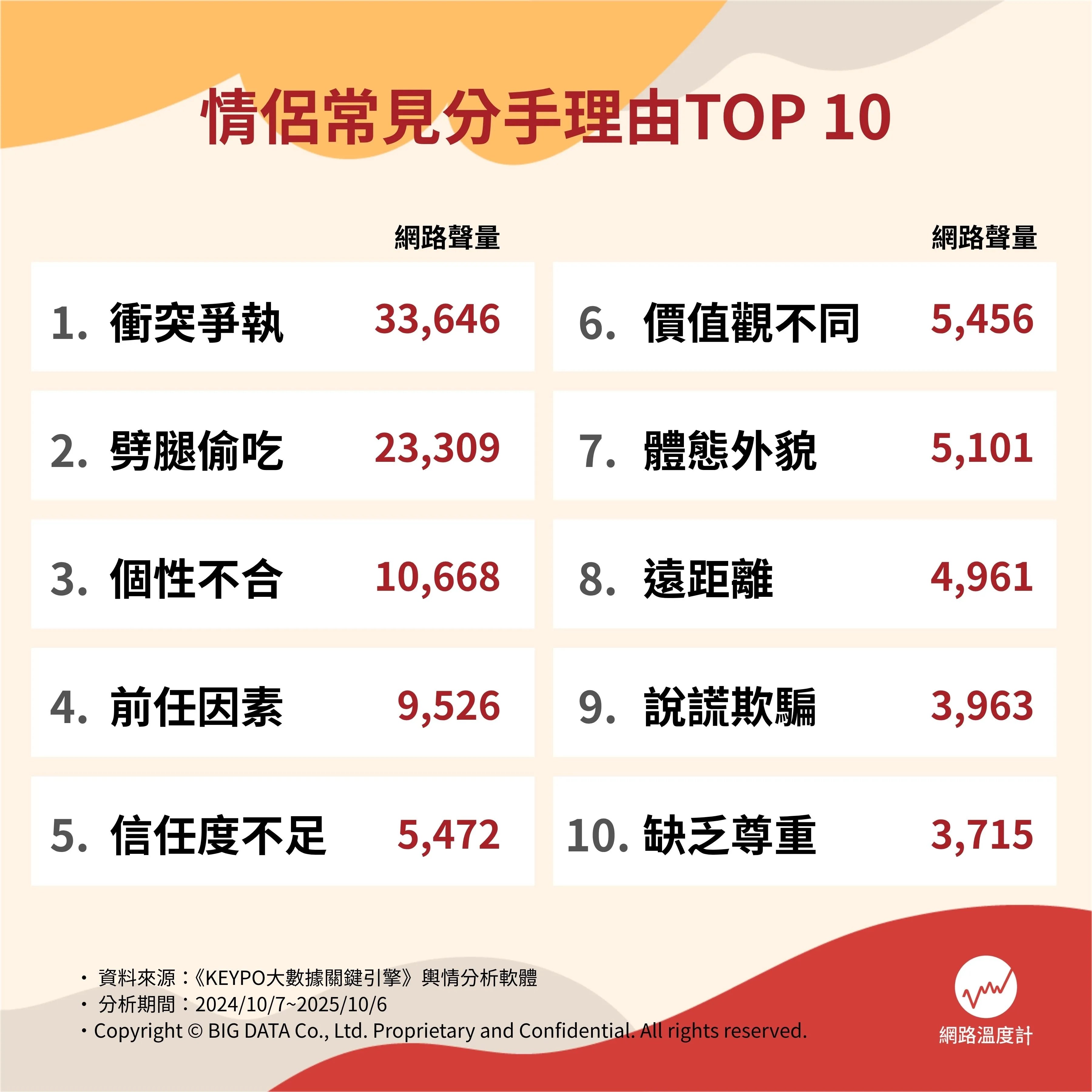 情侶常見 10 大分手理由曝光!劈腿、遠距離、前任因素⋯你的有上榜嗎!?