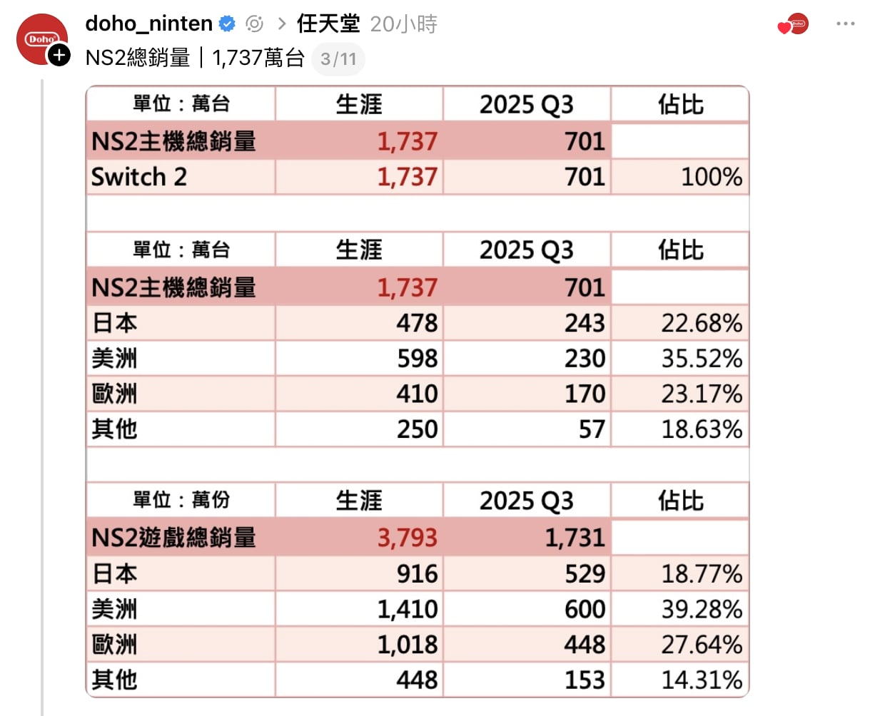 任天堂第 3 季財報公布！股價表現受關注、記憶體價格動向引發討論！