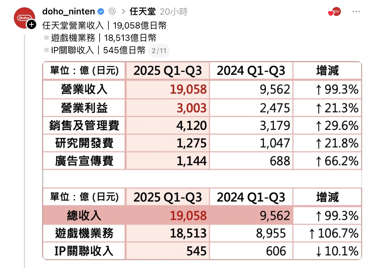 任天堂第 3 季財報公布！股價表現受關注、記憶體價格動向引發討論！