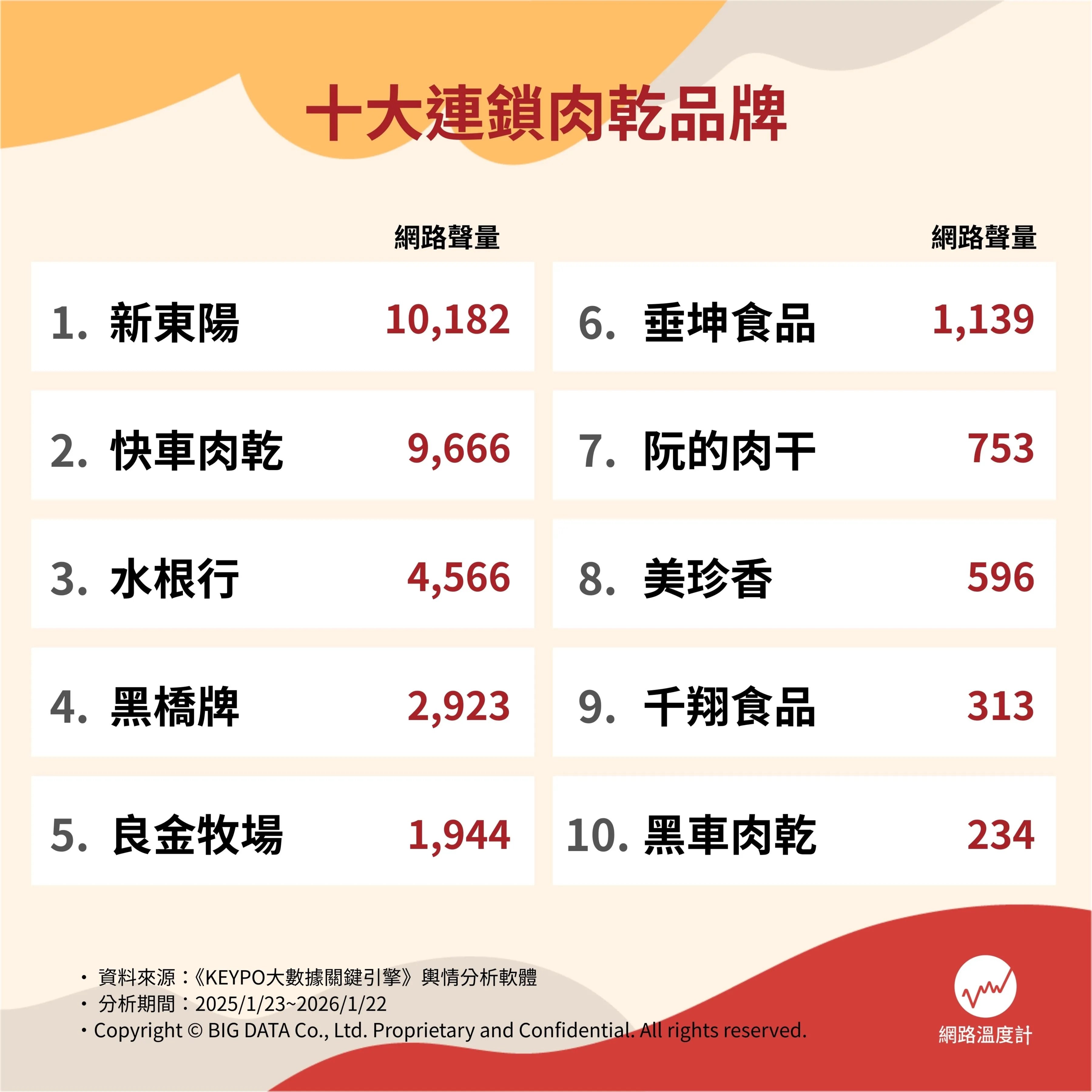 2026 台灣肉乾品牌推薦總整理｜招牌商品、銷售通路⋯一次看！