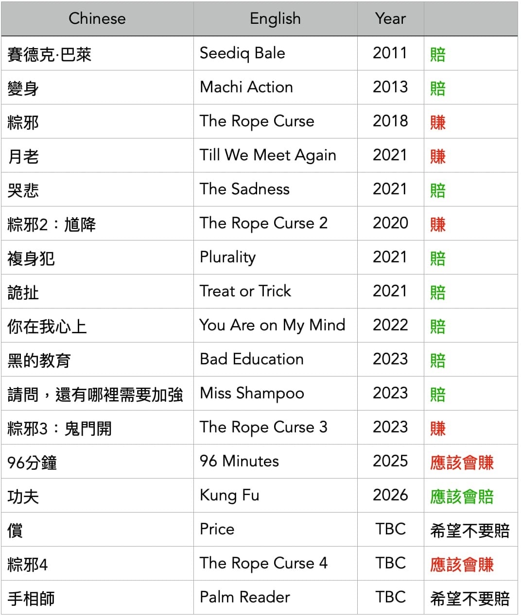 麻吉大哥黃立成投資國片 14 部賠 9 部！霸氣公開血淚明細網友全跪！