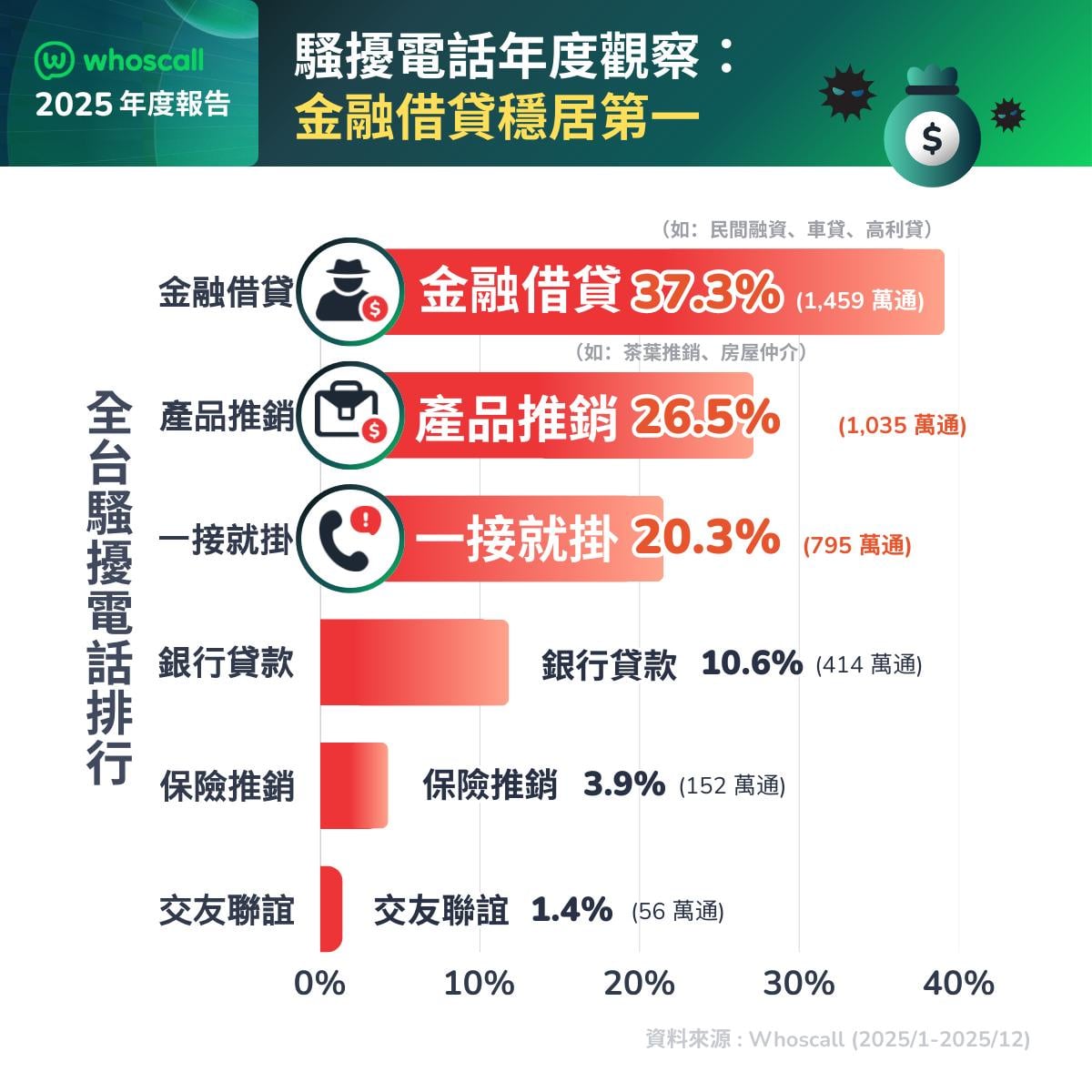 Whoscall 揭「一接就掛」內幕！電話接了就恐被盯上！