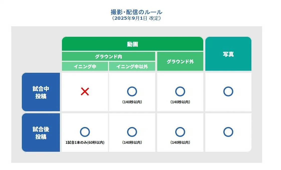 WBC 進場「拍照錄影規範」太嚴格遭炎上！主辦單位緊急更改「最新規定」曝光！