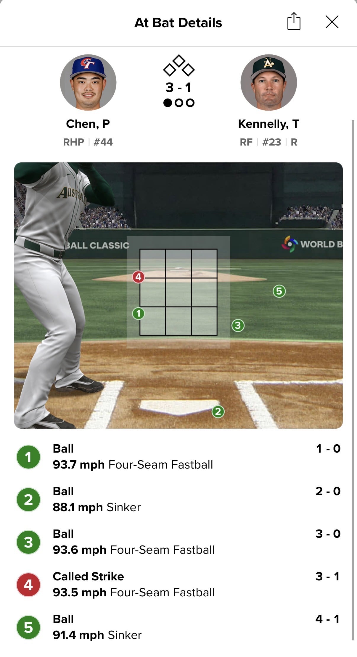 WBC／中華隊對決澳洲「主審誤判」太誇張！網友整理誤判畫面「這什麼鬼好球帶？」