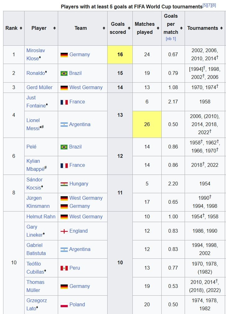 2026世界盃倒數97天！史上進球王克洛澤16球紀錄與主辦城市海報全曝光
