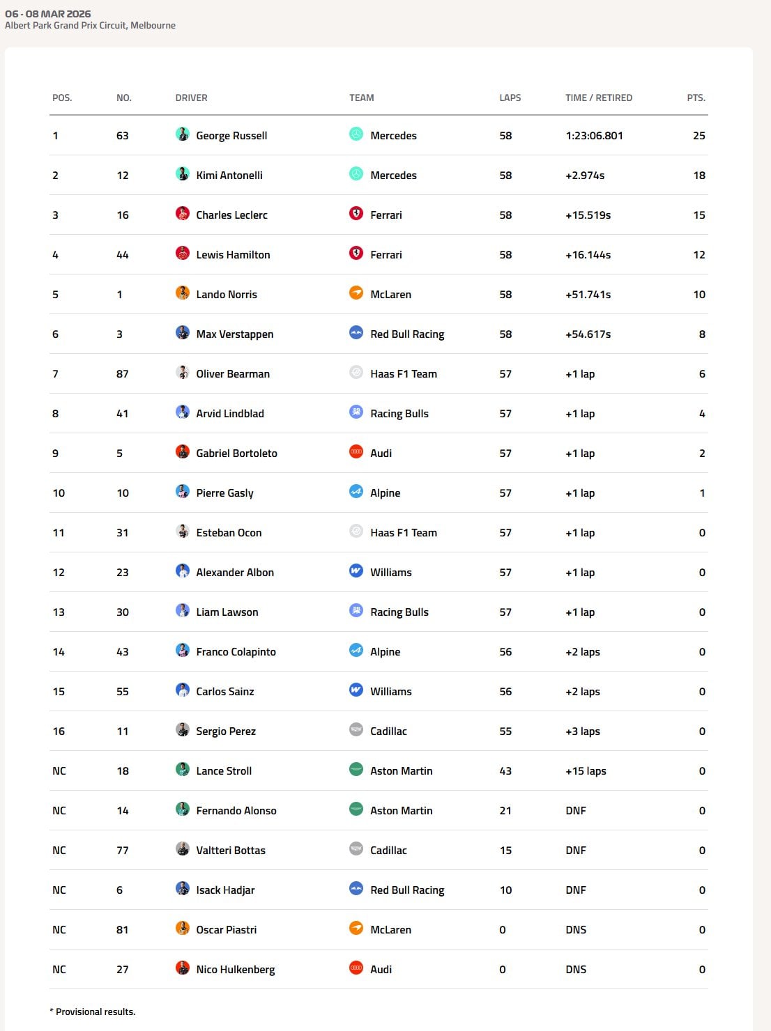 喬治·羅素 George Russell 奪F1澳洲站冠軍！梅賽德斯包辦前2名，皮亞斯特里暖胎圈撞車退賽成最大意外