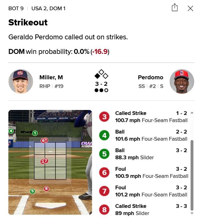 WBC/美國多明尼加最後主審「離譜誤判」引巨大爭議!球迷怒批「主審毀掉一場比賽!」