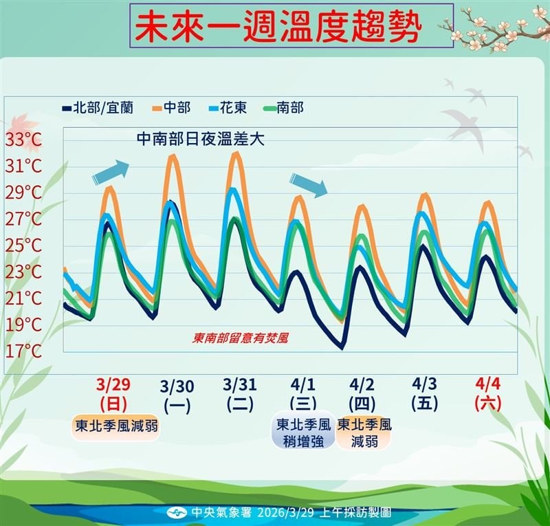清明連假天氣曝光!2波鋒面夾擊、今明先飆33度再急凍
