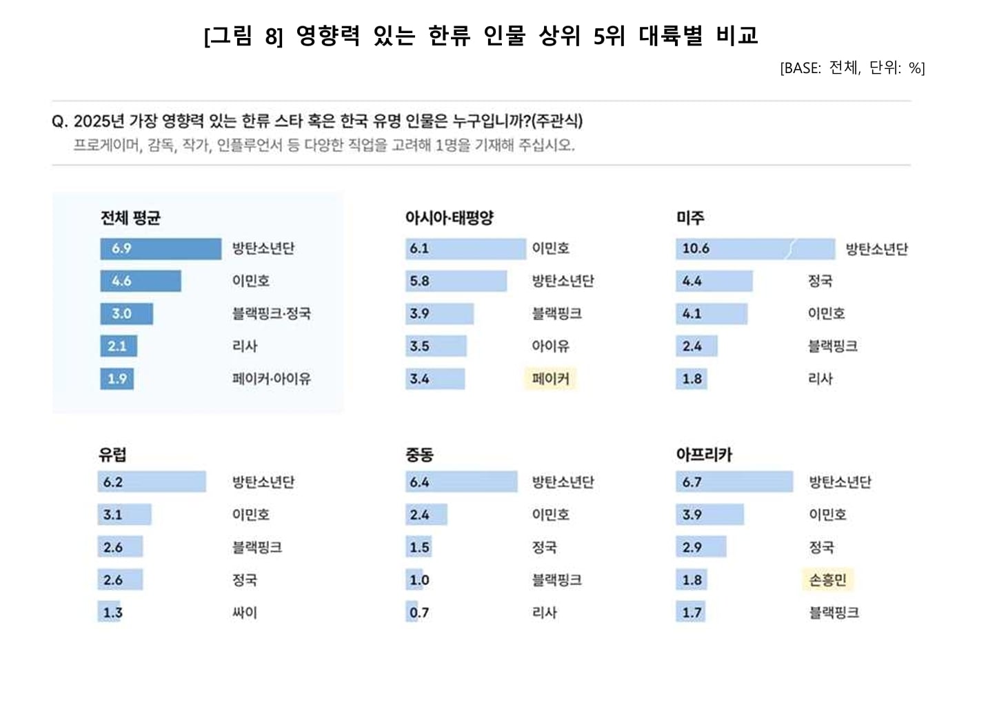 2025 年度「最具影響力韓流明星」榜單出爐!Faker 擠進前 5 名成唯一電競選手!