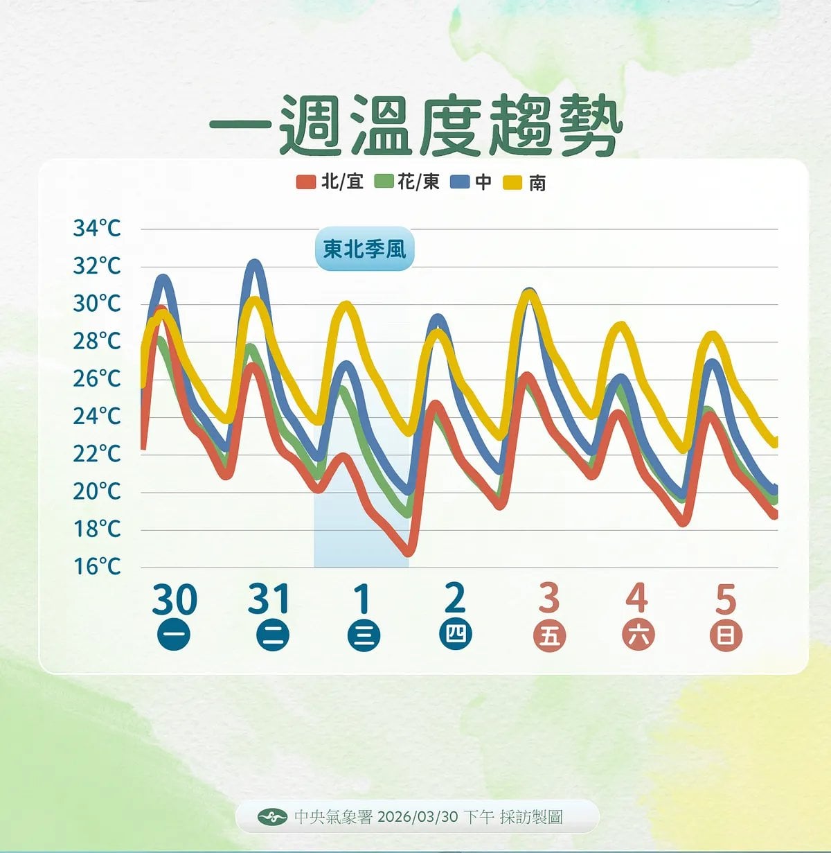 清明連假天氣預報:3波鋒面接力來襲,4/4雨勢最猛、低溫探16度