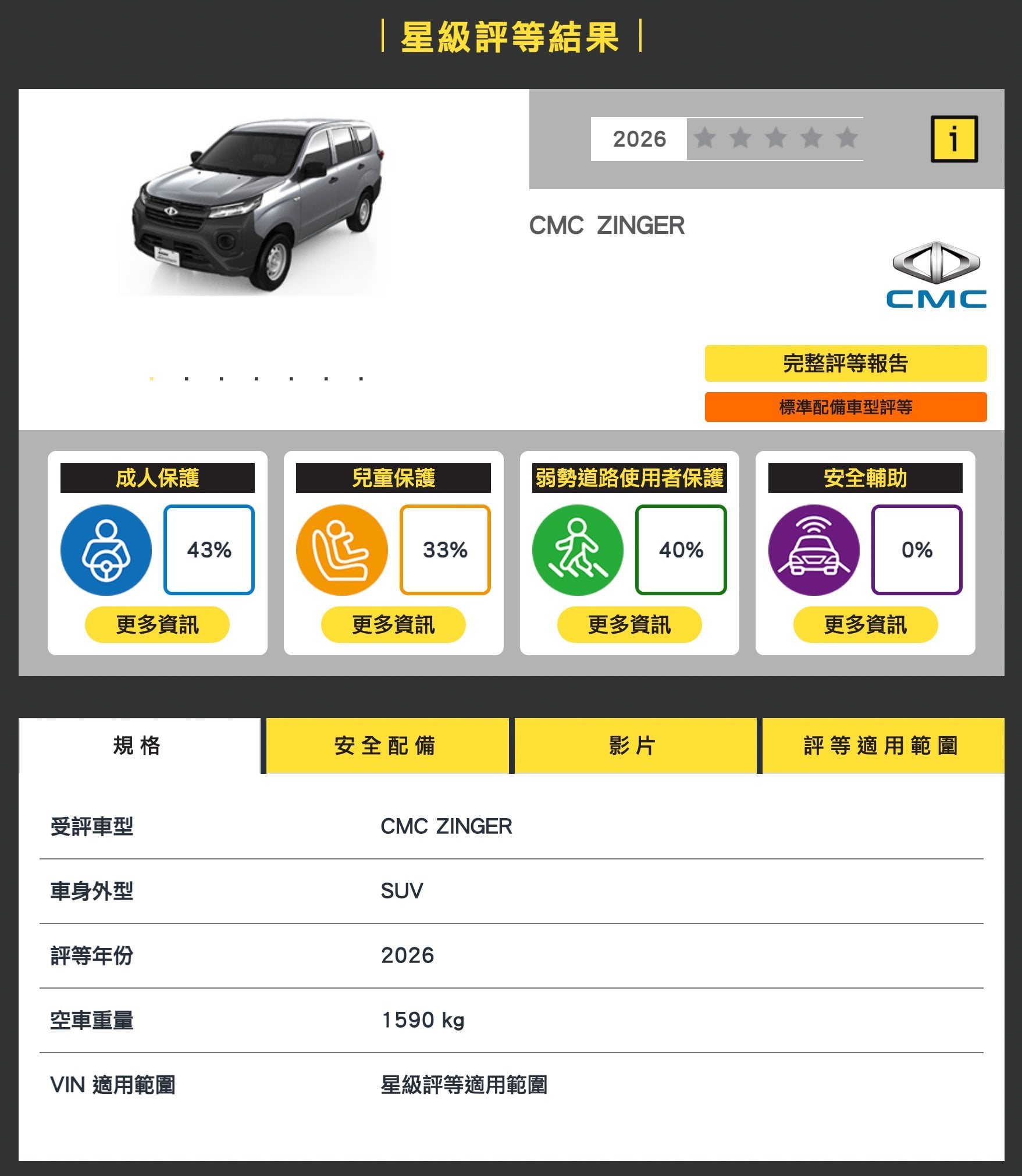 TNCAP 測試爆雷！中華 Zinger 對上特斯拉 Model Y 五星成績形成天壤之別⋯網轟：「標榜家庭車卻最不安全」
