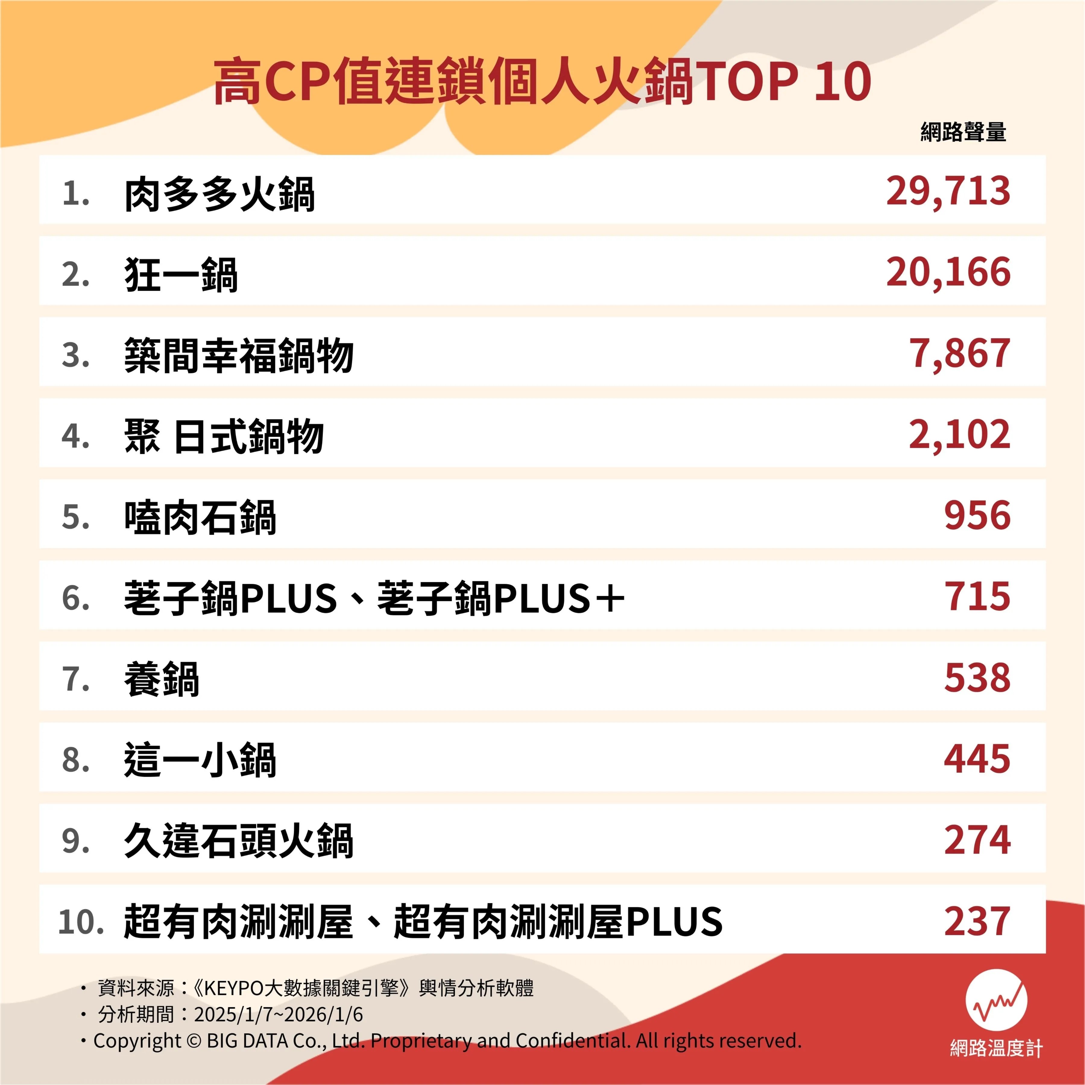 2026 個人火鍋平價餐廳推薦總整理｜吃到飽、自助吧、份量價位⋯一次看！