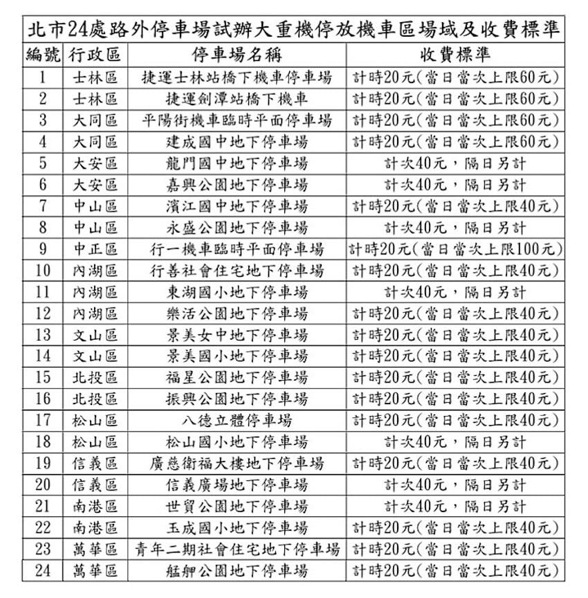 重機停車格新制上路！台北市、桃園市開放時間、收費標準一次看！