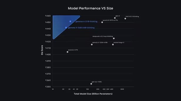 Google Gemma 4 發布！4款模型全面開放商用，最小版本手機離線也能跑