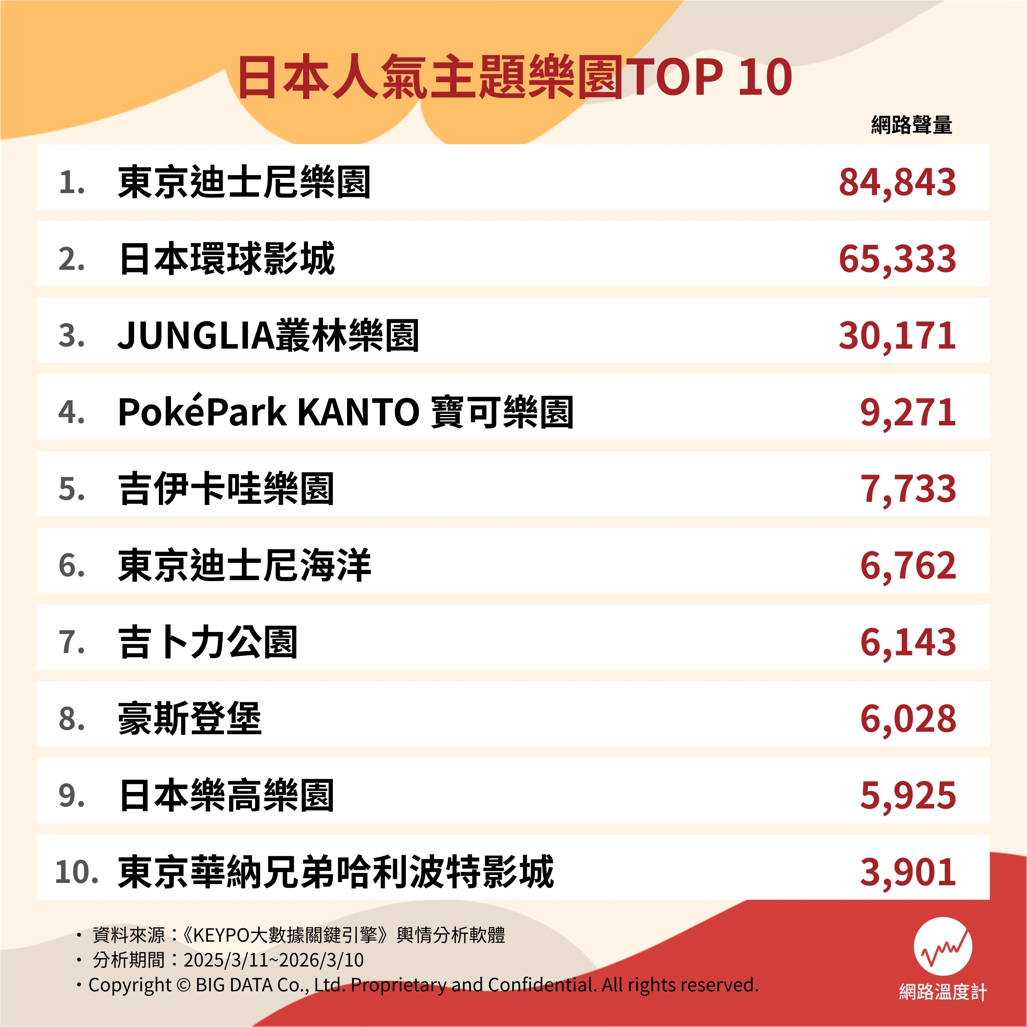 2026 日本遊樂園推薦 10 大排名總整理:東京迪士尼、環球影城⋯詳細比較一次看!