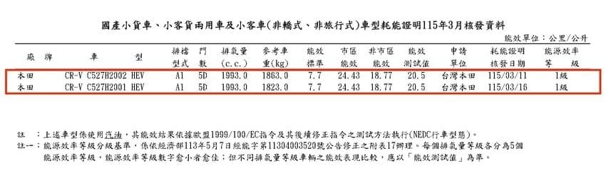 Honda CR-V e:HEV 規格曝光！油耗表現、開賣時間一次看！