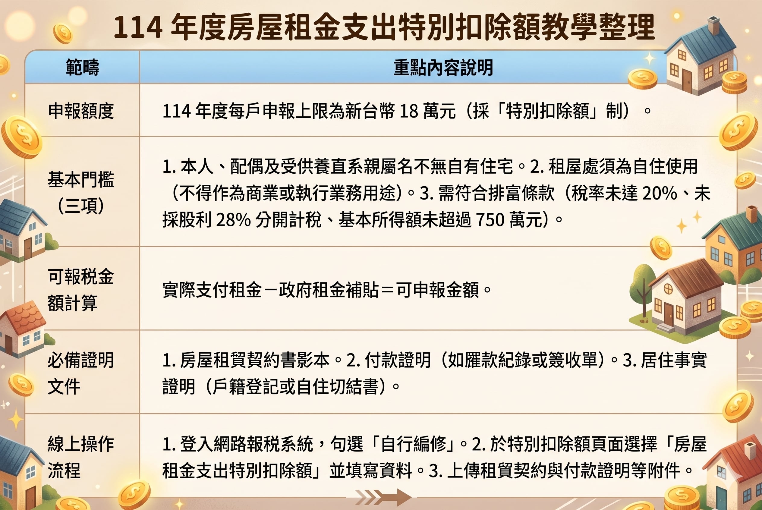 2026 租屋補助扣除如何申報？申請方式、身分資格⋯一文看懂！