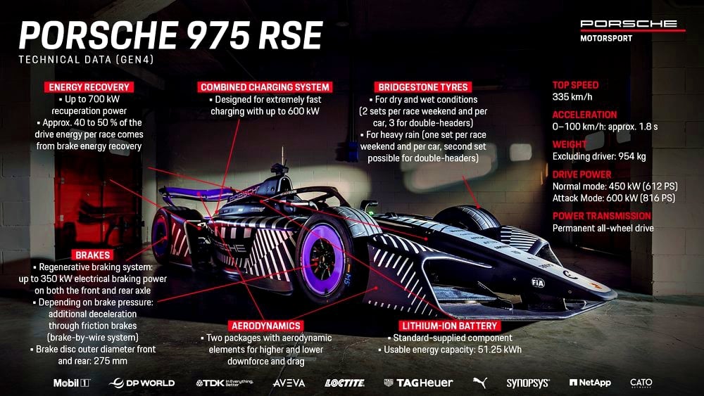 保時捷電動方程式賽車 Formula E 975 RSE 登場！1.8 秒加速就破百、年底投入賽場！