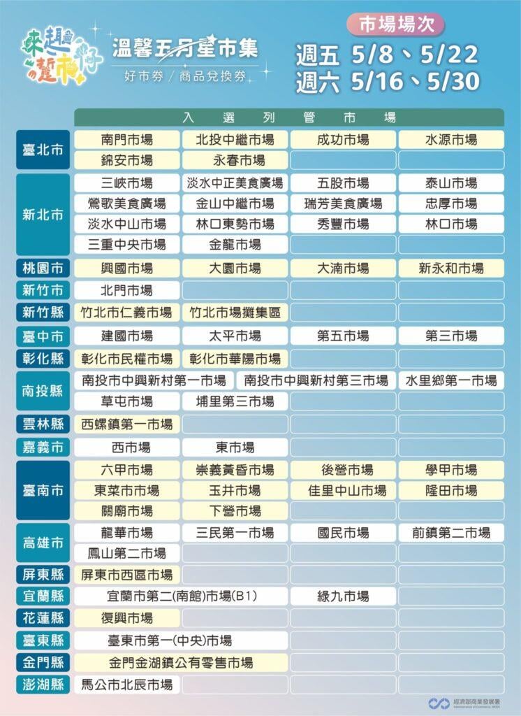 夜市券怎麼預約兌換、94 處夜市、市場名單一次看！