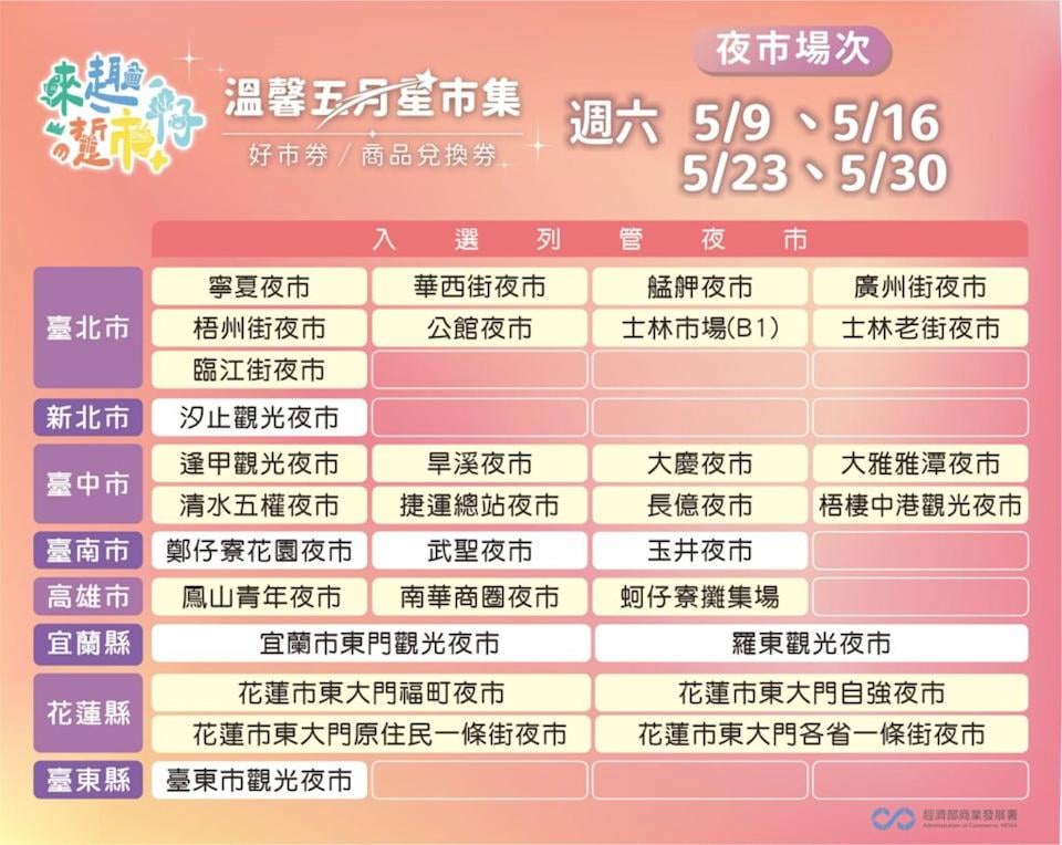 夜市券怎麼預約兌換、94 處夜市、市場名單一次看！