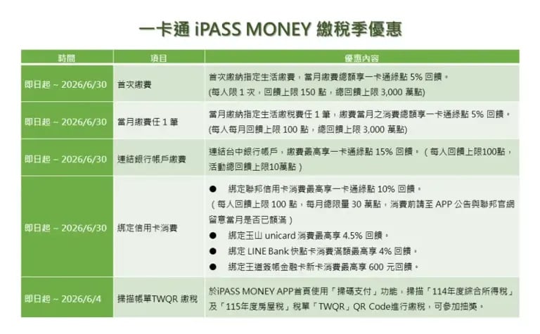 iPASS MONEY 繳稅優惠懶人包：最高回饋 15%、新用戶首繳再加碼 5% 一次看！