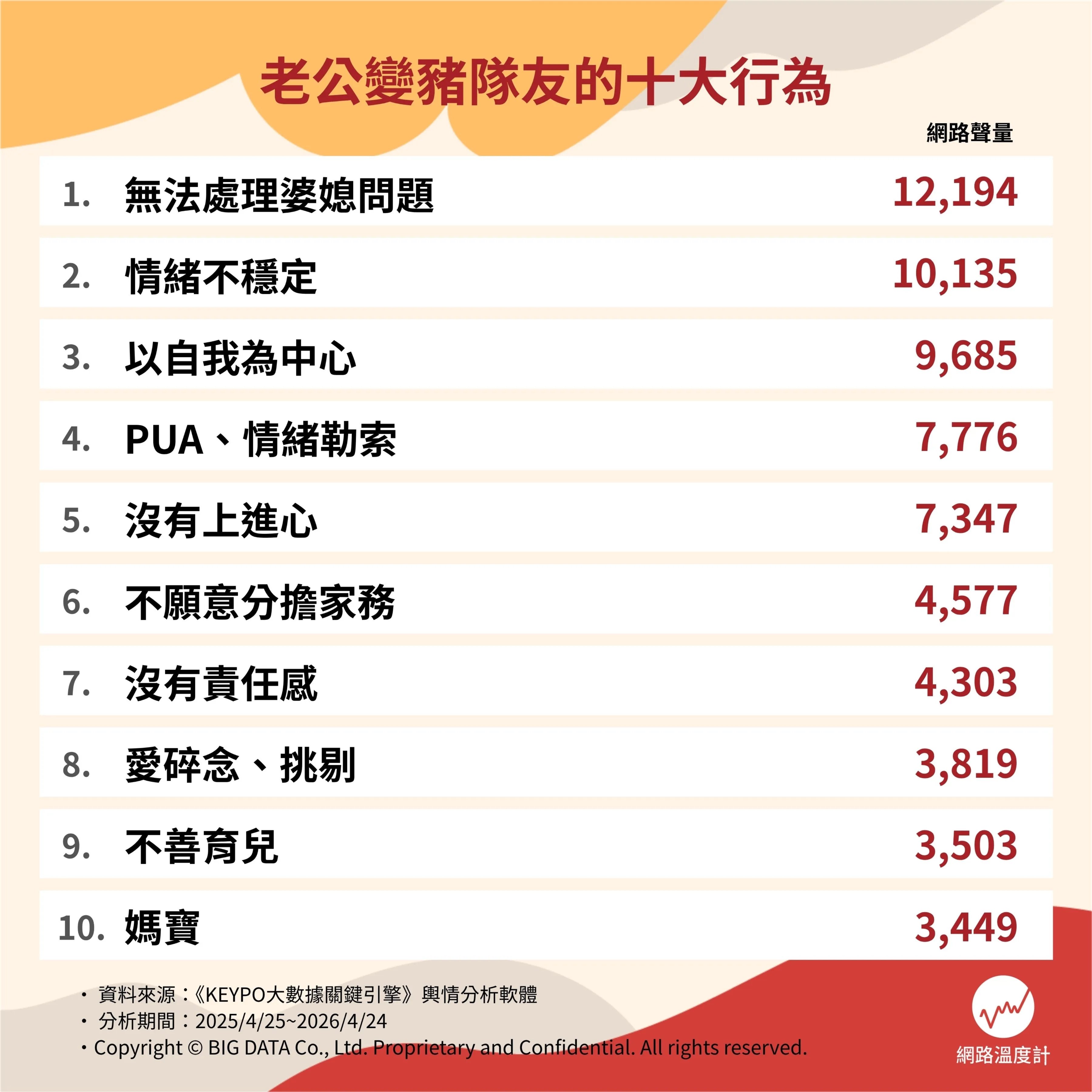 網友票選老公地雷行為 TOP 10!媽寶、軟飯男⋯你是婚姻豬隊友嗎?