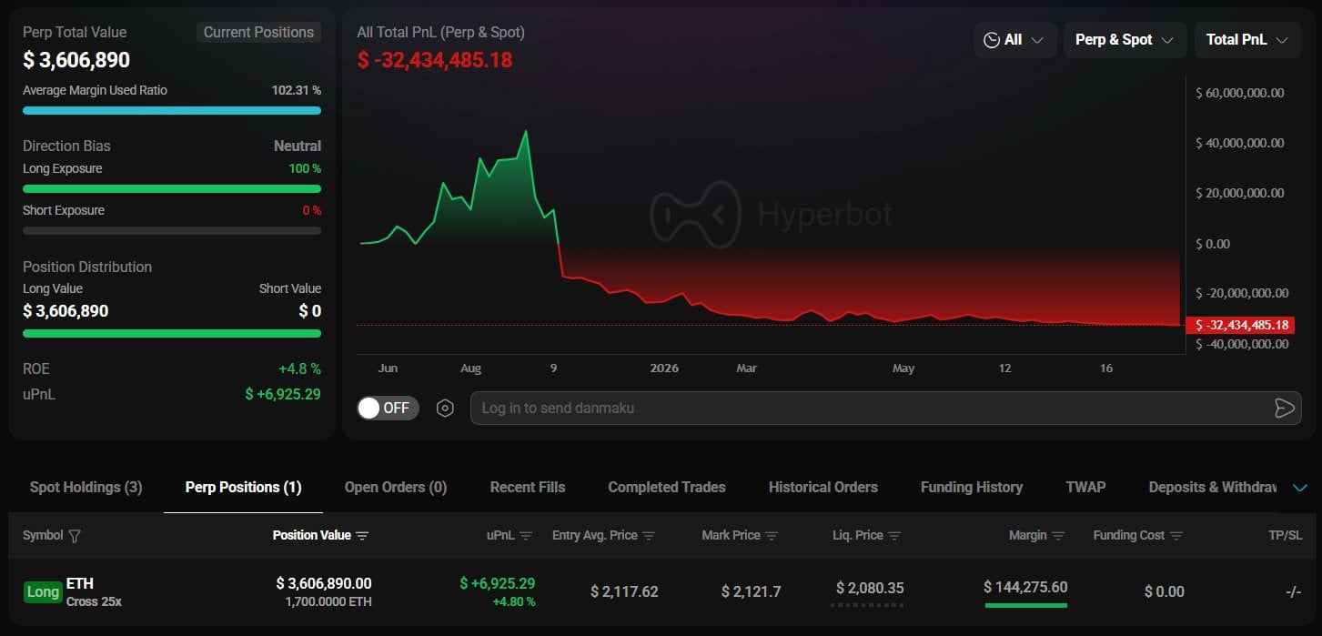 黃立成加密貨幣慘虧 10 億!再開 25 倍槓桿引網驚:「根本賭徒模式!」