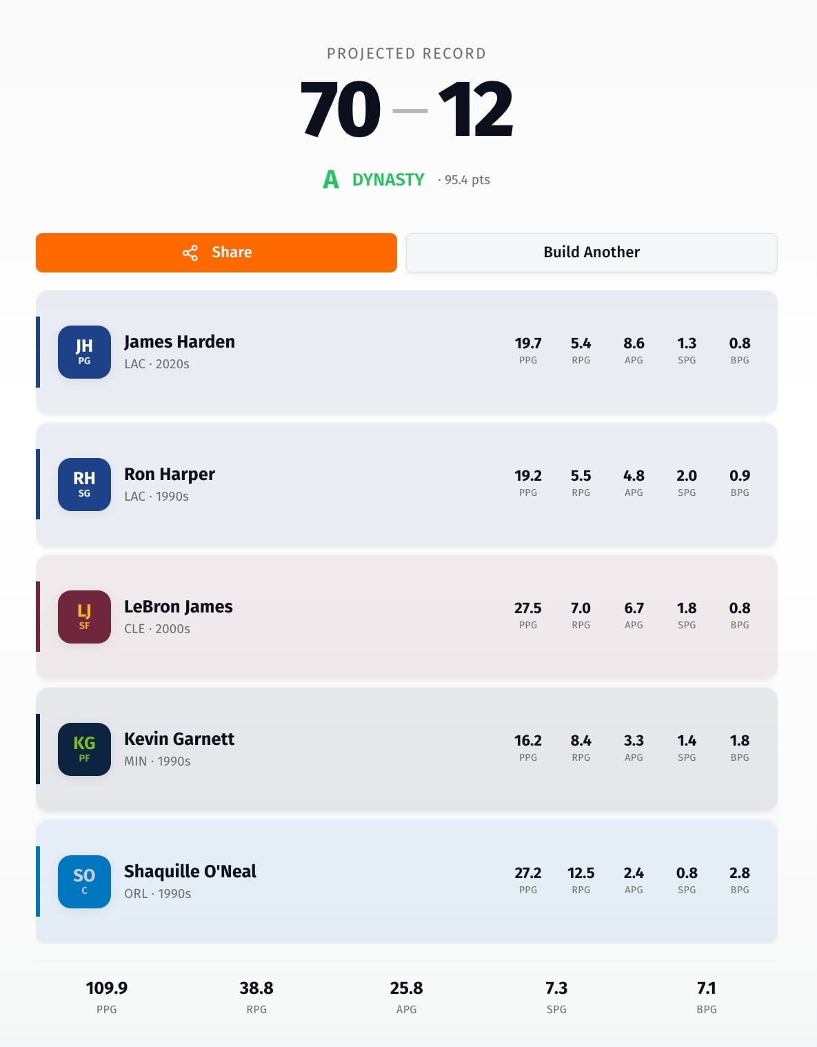 NBA 82-0 挑戰網頁遊戲爆紅！Haliburton 也瘋、跨時代選球員組成最強先發五人陣容！