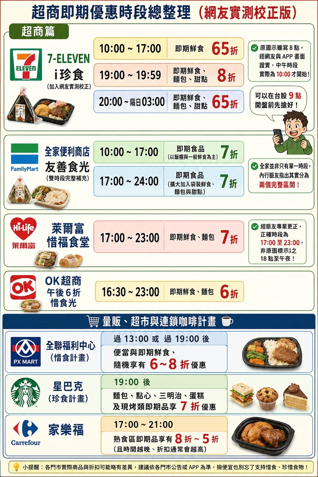 Threads 網友整理 4 大超商連鎖賣場打折時段:7-11 i 珍食、全家友善時光⋯一篇攻略!
