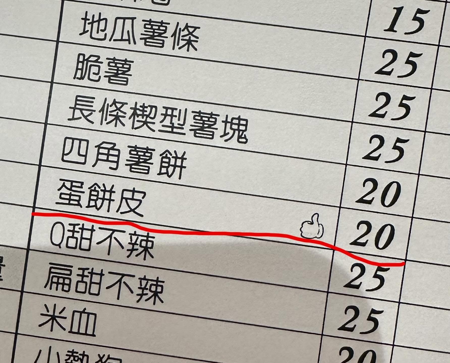 台北網友台南旅遊點鹹酥雞驚見「20 元蛋餅皮」！一吃驚艷：「完全停不下來！」