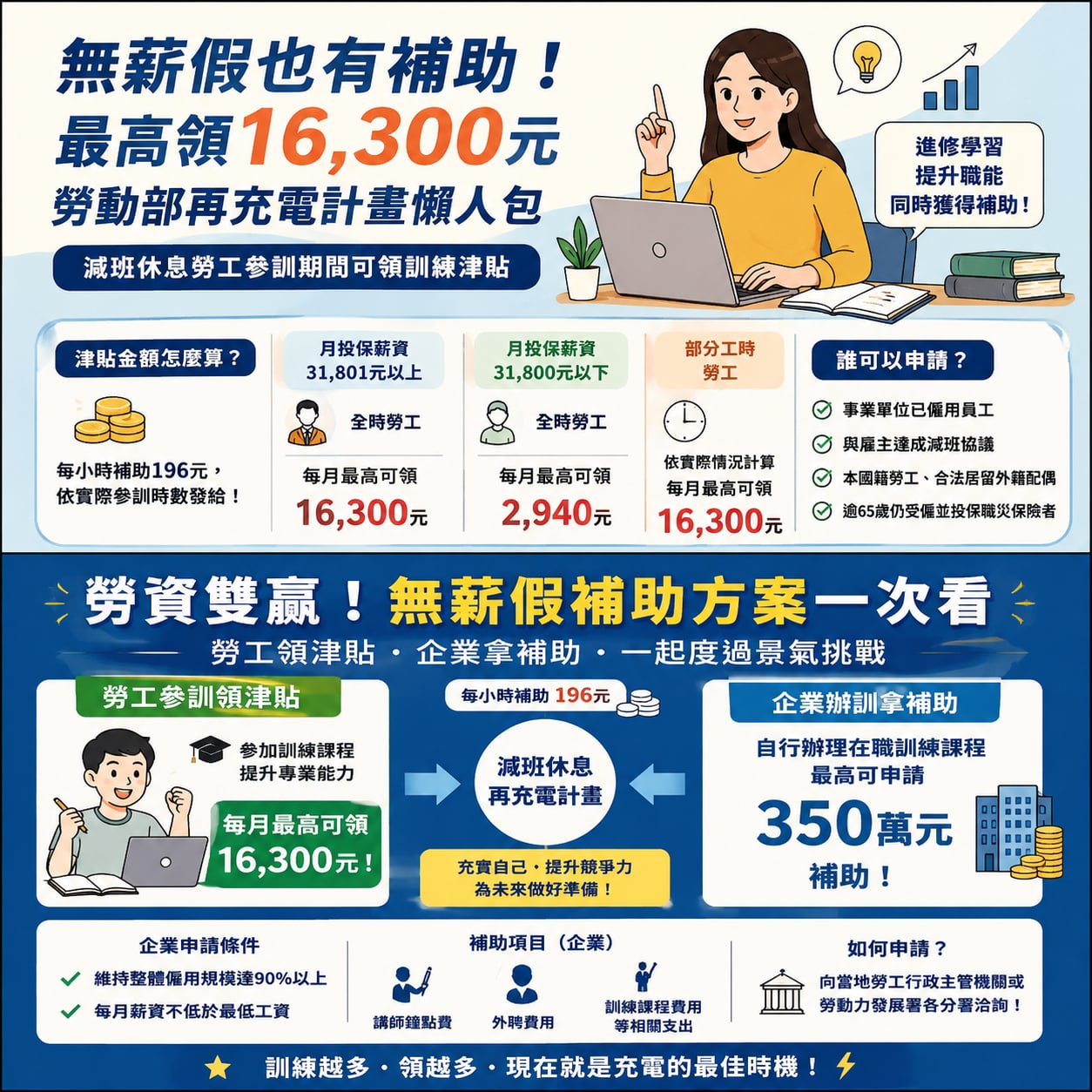 2026 無薪假補助如何申請？資格、計算方式⋯一次看！