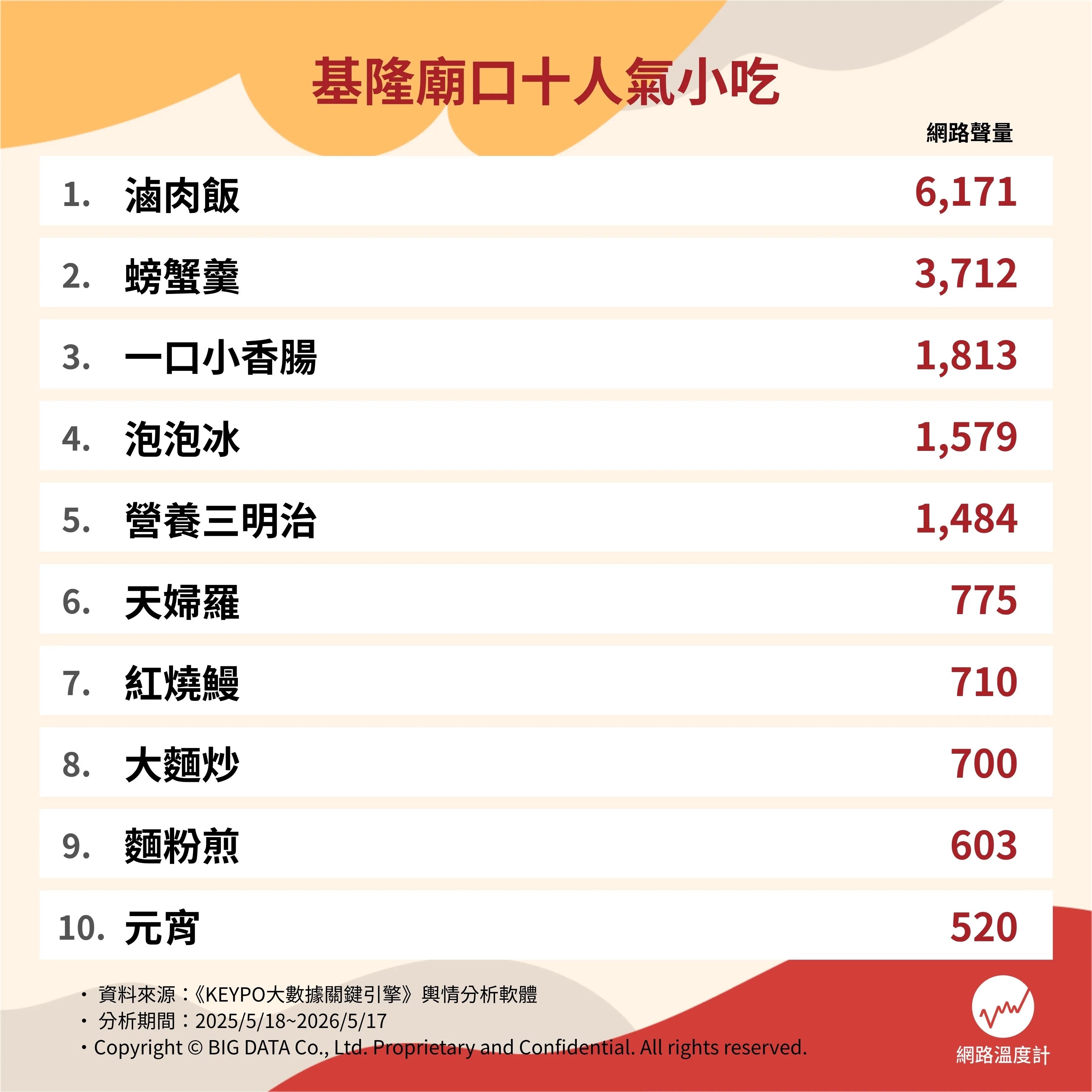 2026 基隆廟口夜市美食推薦 10 大必吃總整理！一口小香腸、大麵炒⋯一次看！