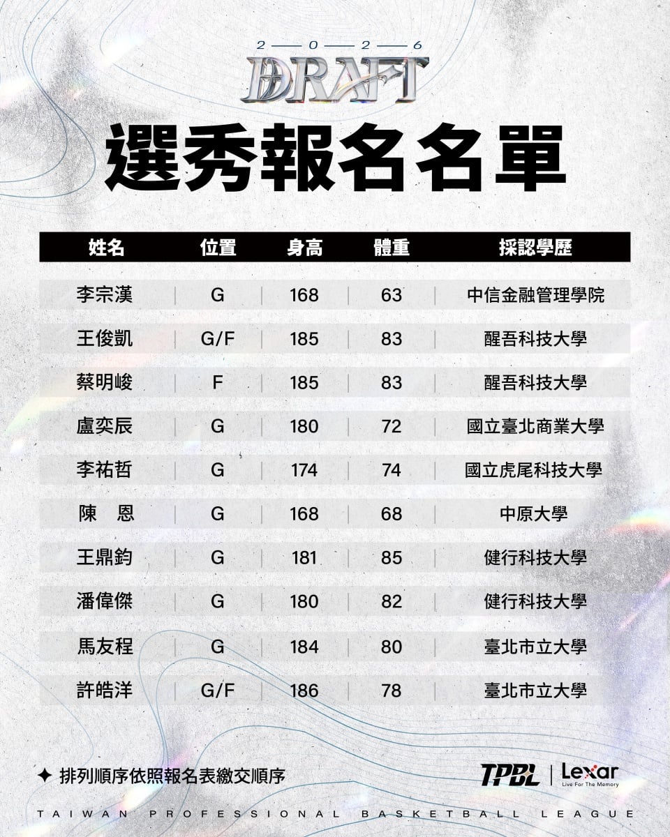 賀丹確定將投入台灣職籃！TPBL 2026 選秀 30 人報名名單一次看！