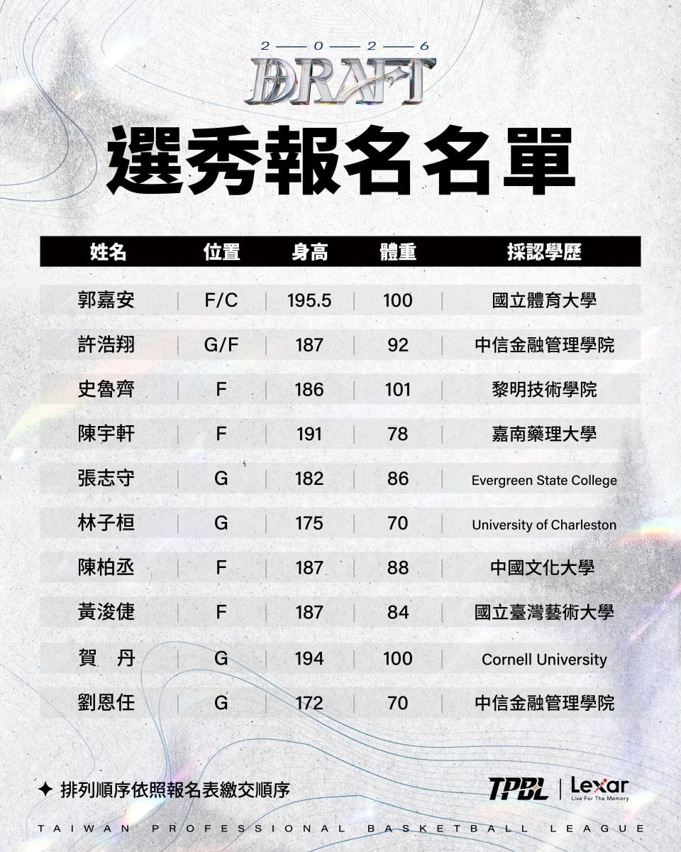 賀丹確定將投入台灣職籃！TPBL 2026 選秀 30 人報名名單一次看！