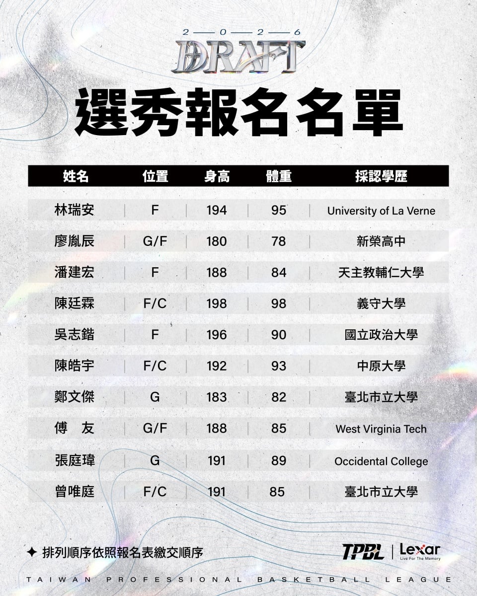 賀丹確定將投入台灣職籃！TPBL 2026 選秀 30 人報名名單一次看！