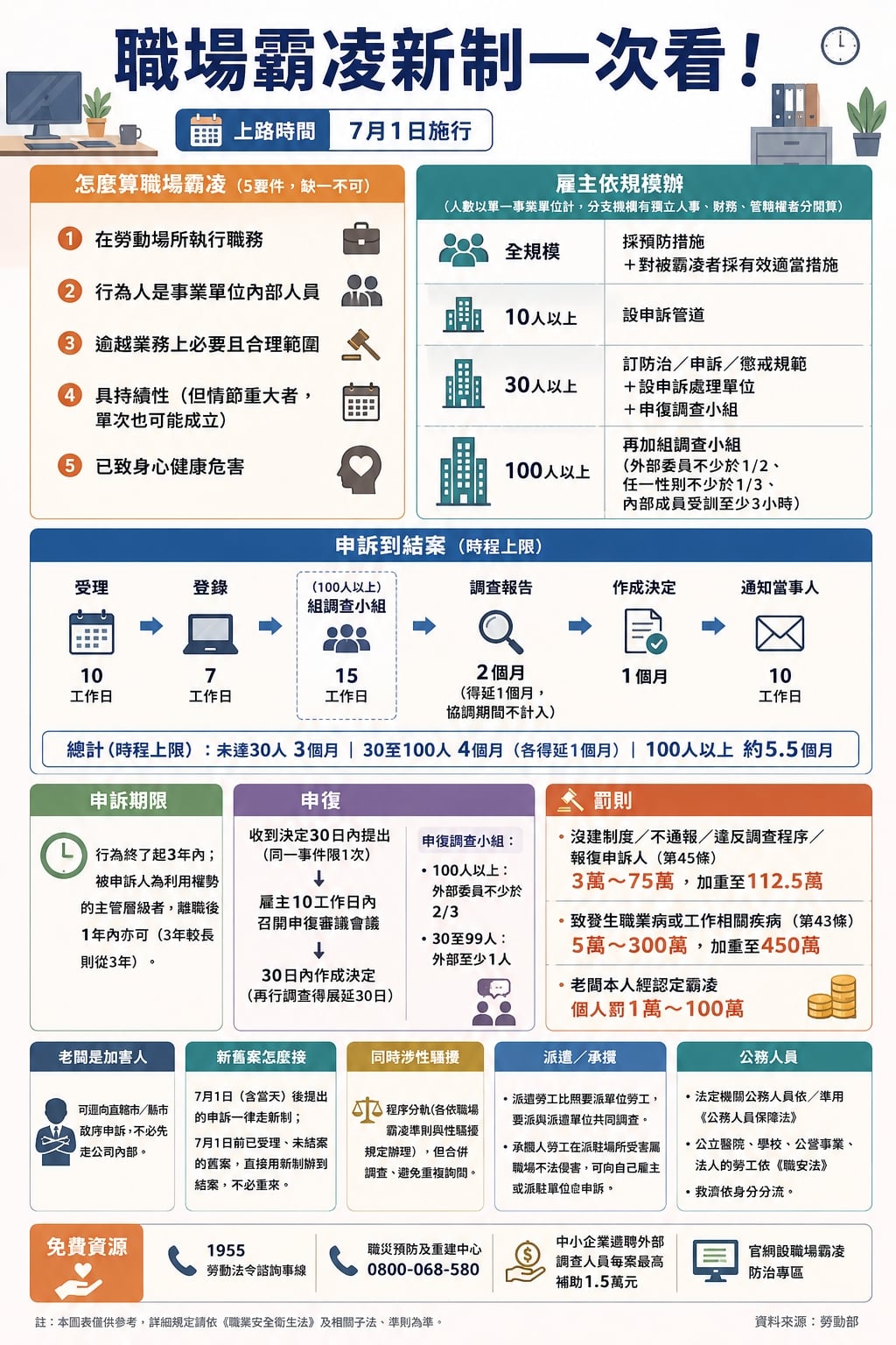 職場霸凌防治準則新制 7 月 1 日上路！5 大認定標準、申訴流程、最高 450 萬罰則⋯一次看！