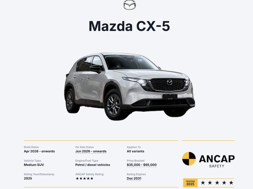 Mazda CX-5 撞擊測試獲 5 顆星！行人保護 93% 超越特斯拉！