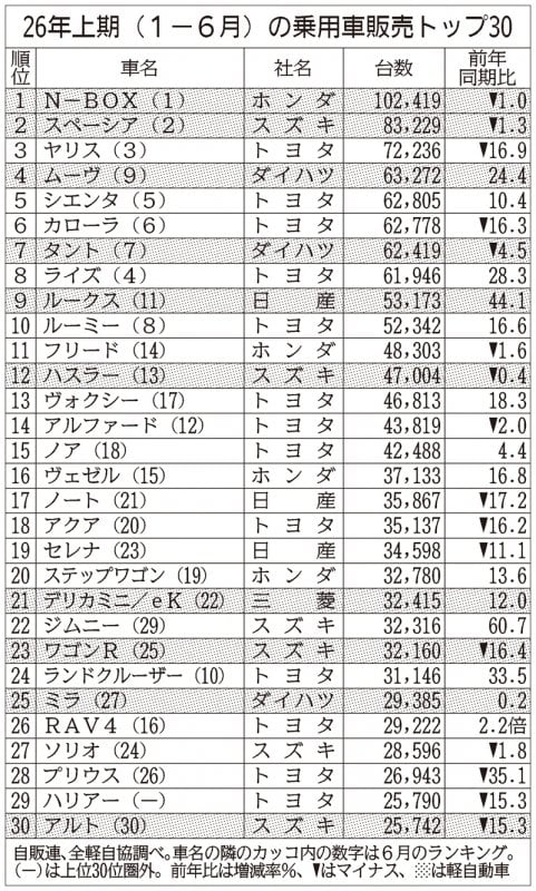 Honda N-BOX 獨霸日本!10萬2419台銷售5年連續第一,唯一突破10萬大關的車型!