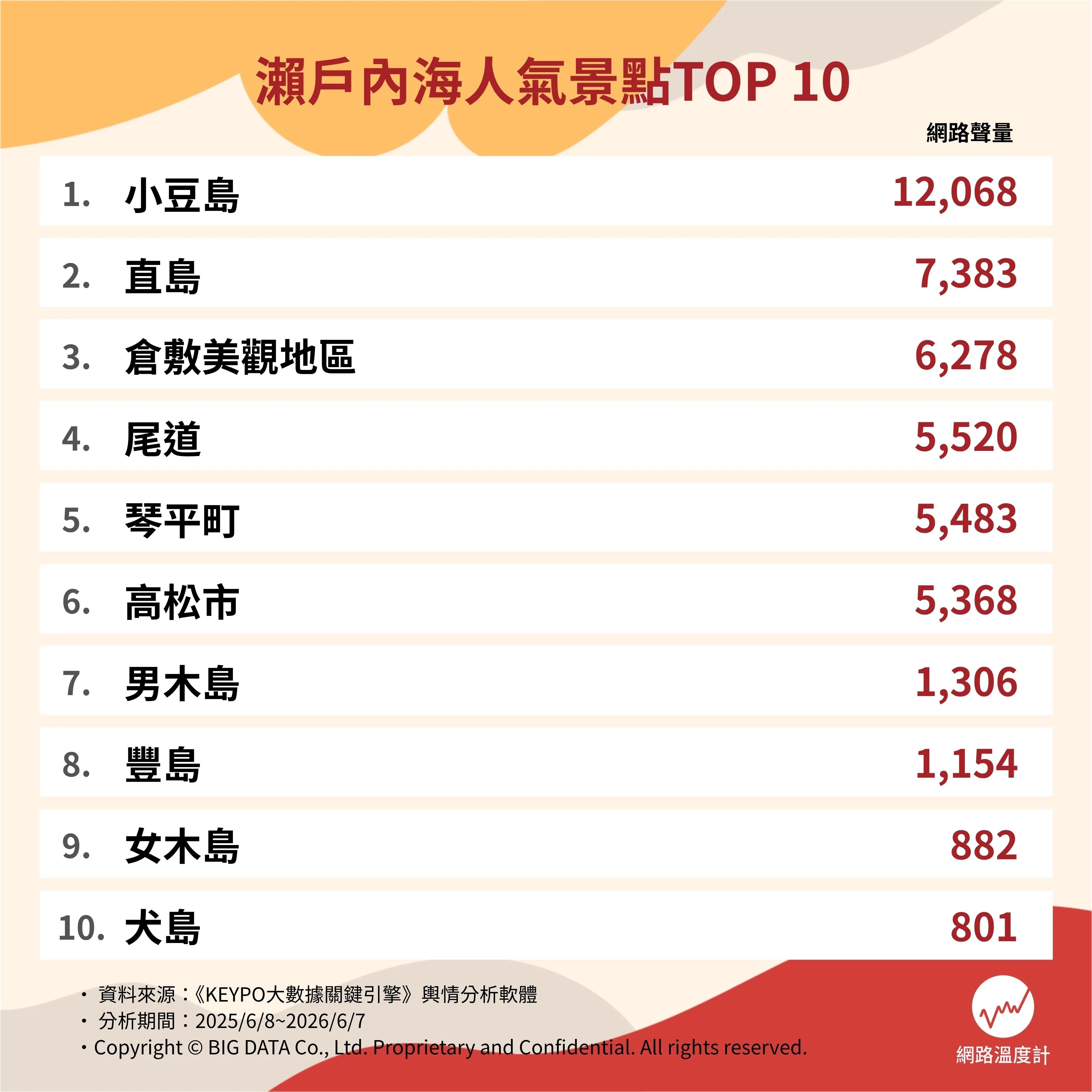 2026 日本瀨戶內海景點推薦地圖 10 大總整理：小豆島、倉敷美觀⋯絕美跳島一日遊行程全攻略！