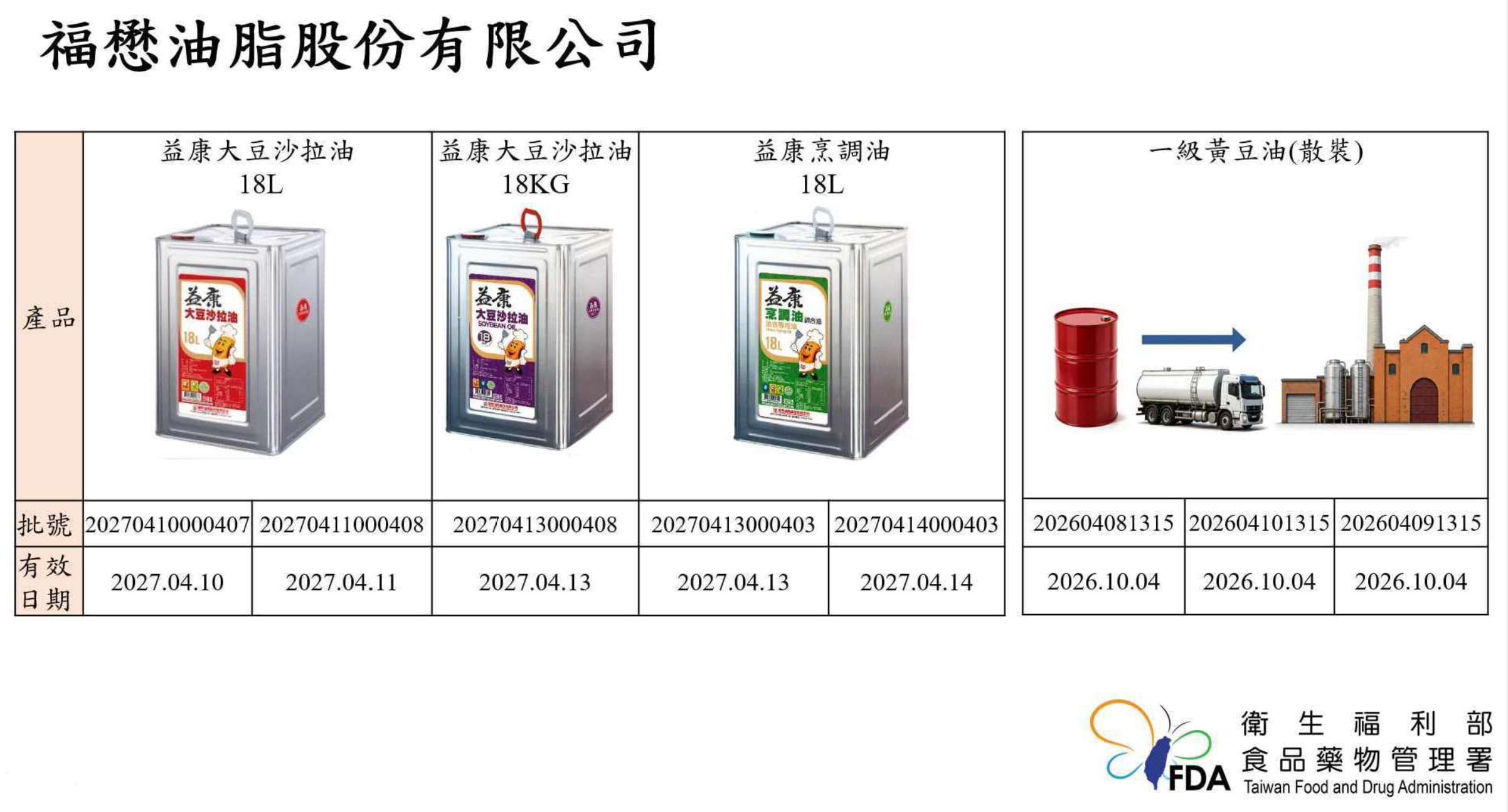 中聯油脂下游業者名單再曝光!知名餐廳、超市、KTV 全受影響!