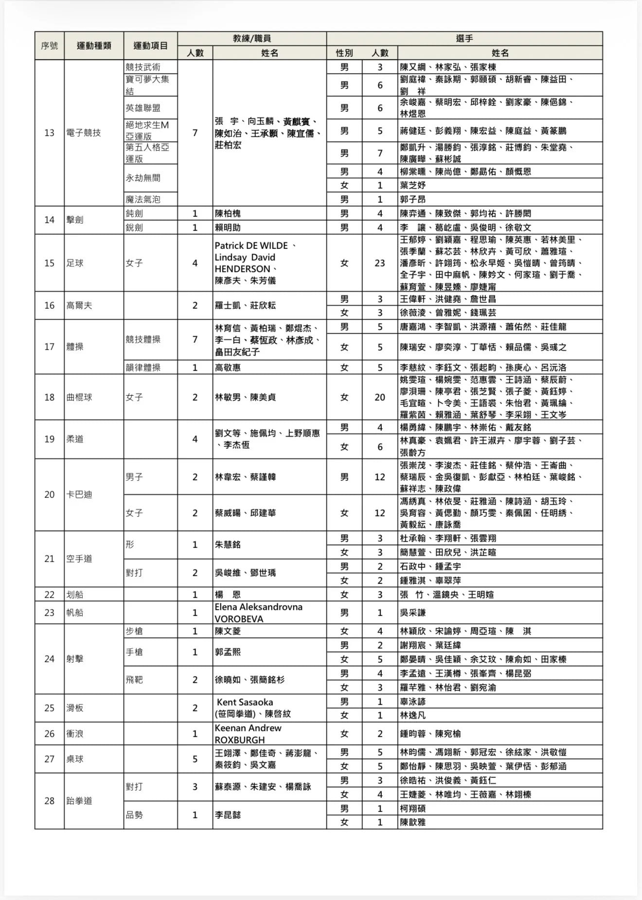亞運台灣482選手名單出爐!郭婞淳、周天成領軍、棒球8旅外豪華陣容衝名古屋